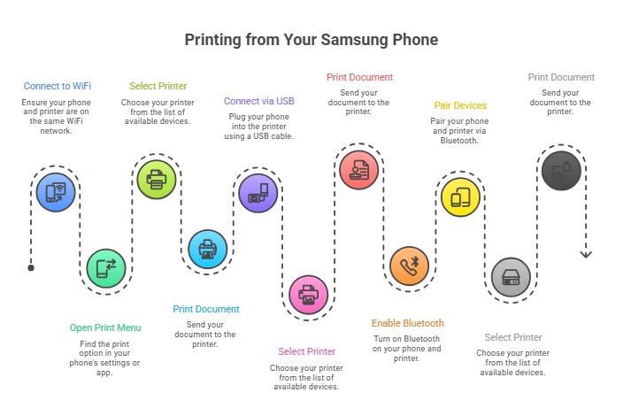 Step by step infographic showing how to print from a Samsung phone using WiFi, USB, and Bluetooth