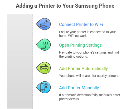 Step by step infographic showing how to add printer to Samsung phone